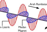 Pengertian dan Jenis-jenis Electrical Waveform
