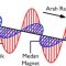 Pengertian dan Jenis-jenis Electrical Waveform