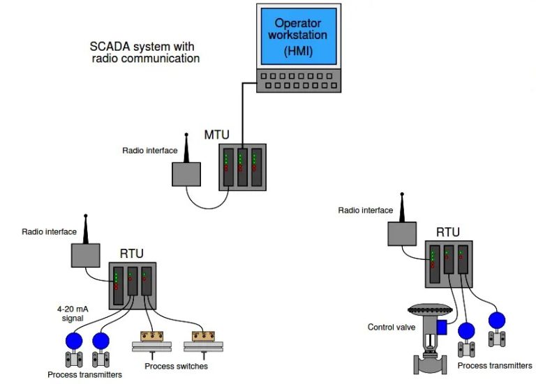 √ Mengenal Apa Itu RTU (Remote Terminal Unit)? - Elektronikindo.com