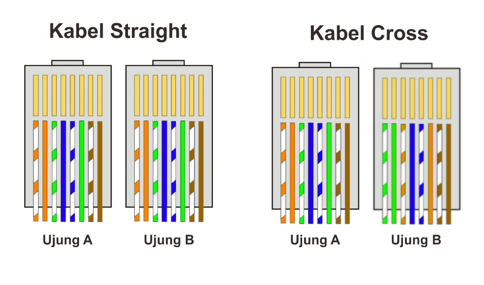 Perbedaan Kabel Cross dan Straight