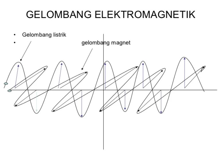 Mengenal Gelombang Elektromagnetik