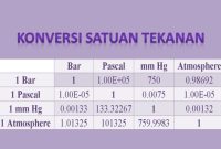 Pelajari Konversi Satuan Tekanan